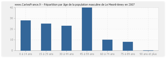 Répartition par âge de la population masculine de Le Mesnil-Amey en 2007